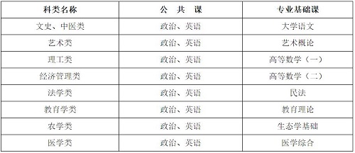河北省成人高考考試科目有哪些？