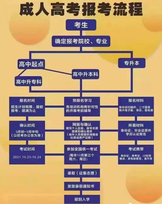 報(bào)名成考的注意啦！2021年成考報(bào)名實(shí)行線上審核確認(rèn)信息！