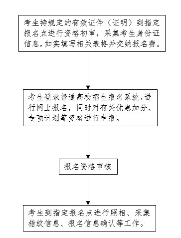 2022年全國統(tǒng)一高考報名必須記住的四個時間點