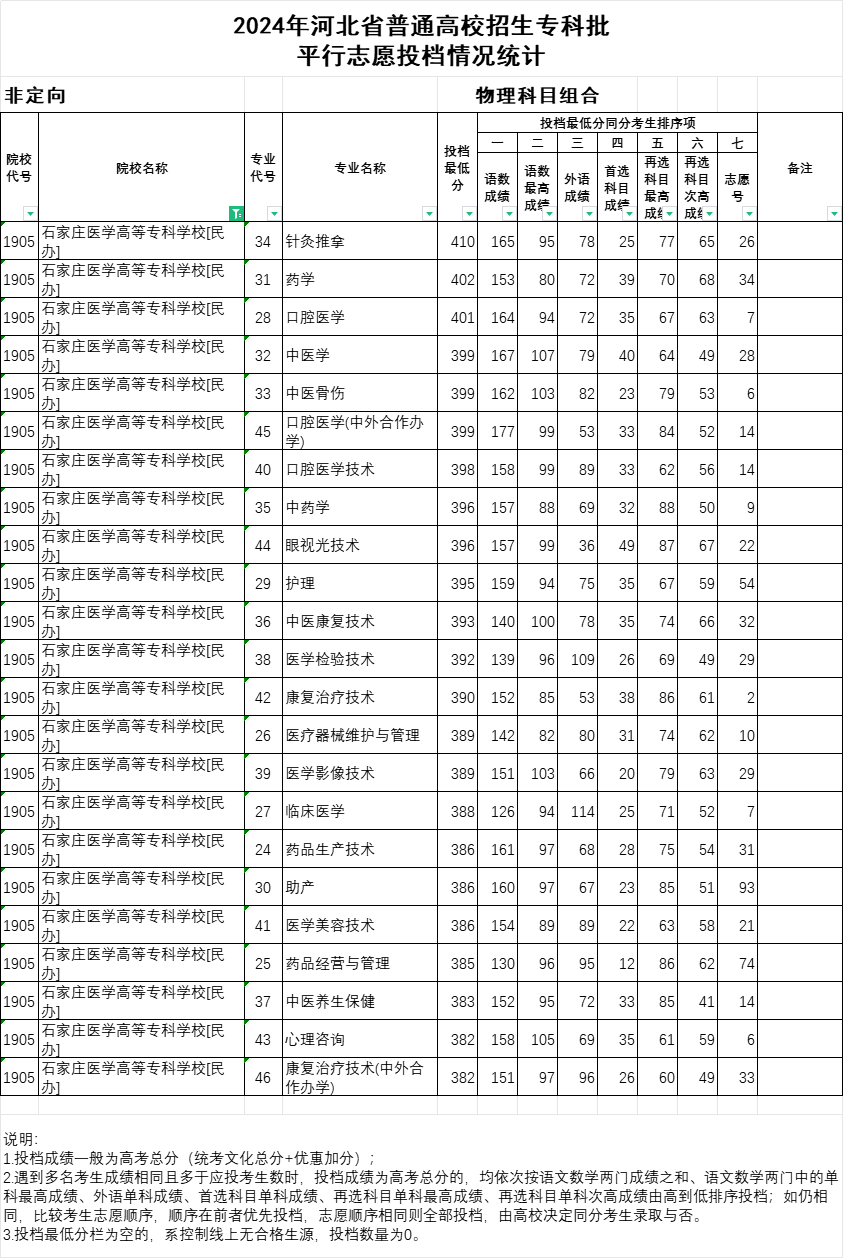 2024年石家莊醫(yī)學高等?？茖W校投檔分數(shù)線