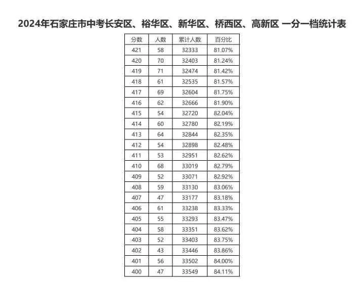 近三年石家莊中考一分一檔表匯總！