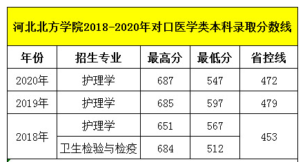 石家莊天使護(hù)士學(xué)校畢業(yè)生可以考河北北方學(xué)院?jiǎn)?？錄取分?jǐn)?shù)線多少呢？
