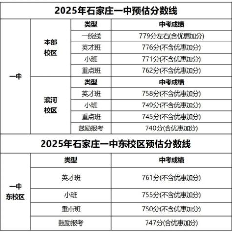 石家莊42中、24中、27中、15中、1中系、2中系、正中、精英、等近30所高中分?jǐn)?shù)線及收費標(biāo)準(zhǔn)！