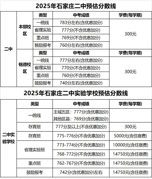 石家莊42中、24中、27中、15中、1中系、2中系、正中、精英、等近30所高中分?jǐn)?shù)線及收費標(biāo)準(zhǔn)！