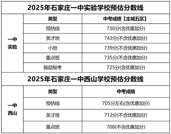 石家莊42中、24中、27中、15中、1中系、2中系、正中、精英、等近30所高中分?jǐn)?shù)線及收費標(biāo)準(zhǔn)！