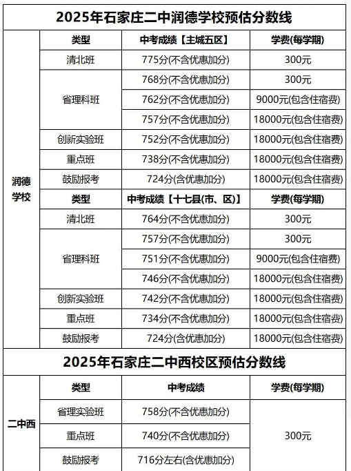 石家莊42中、24中、27中、15中、1中系、2中系、正中、精英、等近30所高中分?jǐn)?shù)線及收費標(biāo)準(zhǔn)！